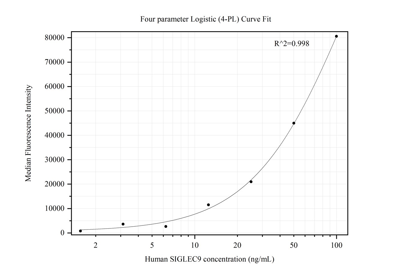 Cytometric bead array standard curve of MP50367-2